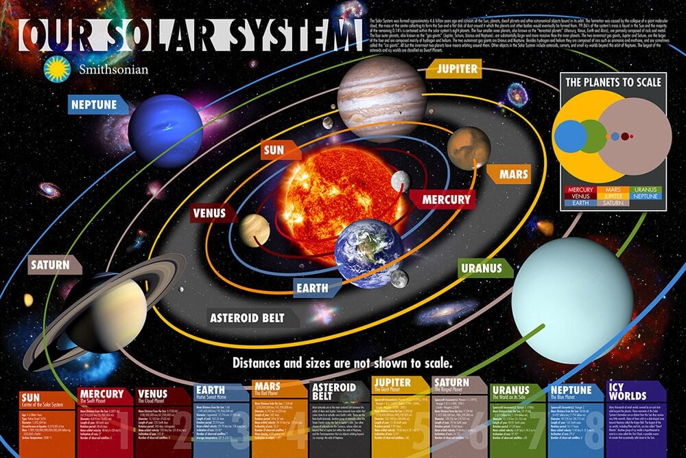 Our SOLAR System Smithsonian Poster - 36'' X 24''